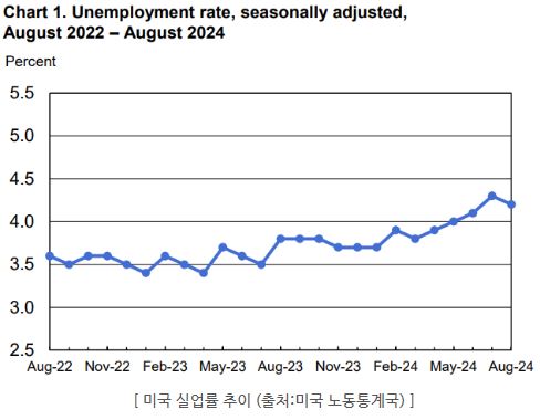 '미국 실업률' 추이를 보여주는 그래프.